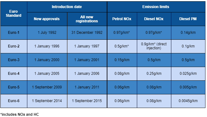 Euro Standard Chart